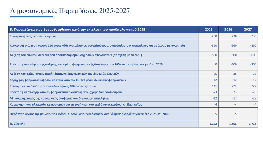 Όλα τα μέτρα για μισθούς, φόρους και συντάξεις που περιλαμβάνει ο προϋπολογισμός 2026 - Δείτε λίστα και πίνακες