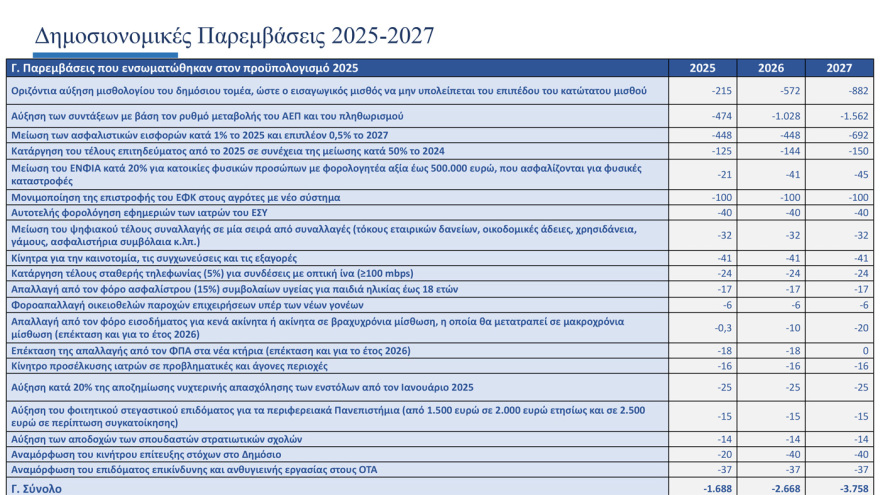 Όλα τα μέτρα για μισθούς, φόρους και συντάξεις που περιλαμβάνει ο προϋπολογισμός 2026 - Δείτε λίστα και πίνακες
