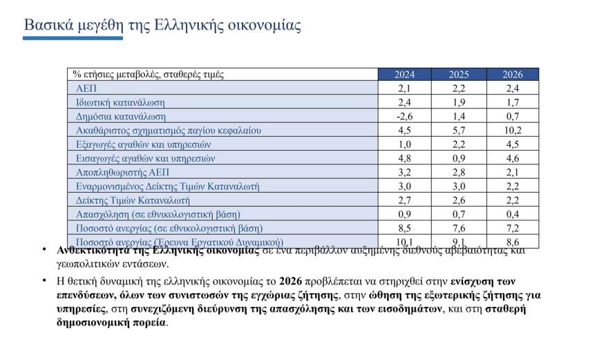 Δημοσιονομικές παρεμβάσεις 2,9 δισ. ευρώ για το 2026 προβλέπει ο προϋπολογισμός - Τα μέτρα για ενίσχυση των εισοδημάτων