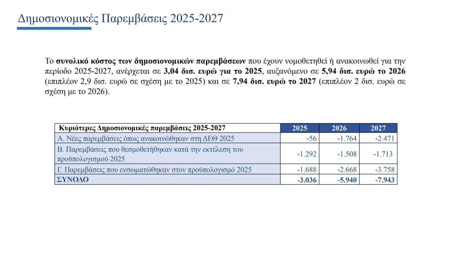 Όλα τα μέτρα για μισθούς, φόρους και συντάξεις που περιλαμβάνει ο προϋπολογισμός 2026 - Δείτε λίστα και πίνακες