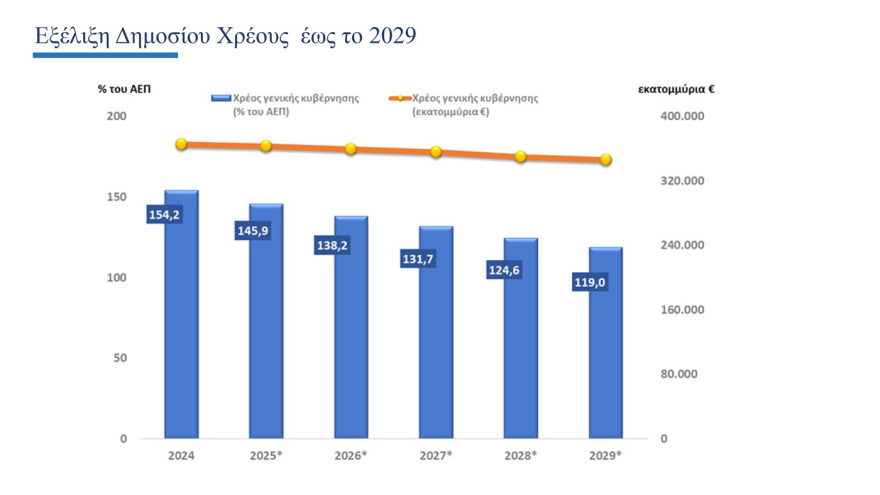 Ο σχεδιασμός του Δημοσίου για τον δανεισμό και την πρόωρη αποπληρωμή χρέους το 2026 - Τι προβλέπει ο προϋπολογισμός