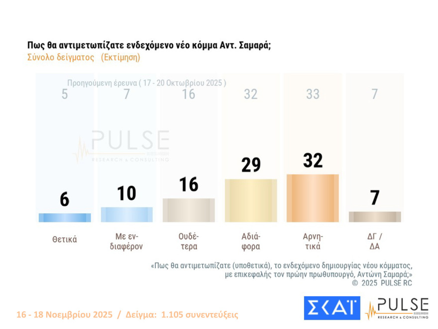 Pulse: Στο 30% η ΝΔ με 16 μονάδες προβάδισμα από το ΠΑΣΟΚ - Στο 59% οι θετικές γνώμες για τις ενεργειακές συμφωνίες