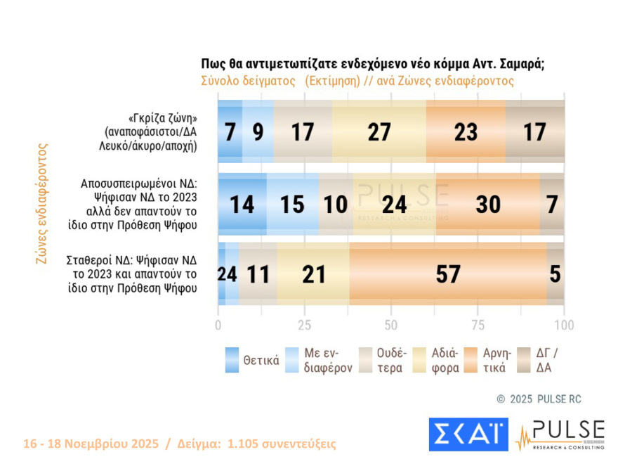 Pulse: Στο 30% η ΝΔ με 16 μονάδες προβάδισμα από το ΠΑΣΟΚ - Στο 59% οι θετικές γνώμες για τις ενεργειακές συμφωνίες
