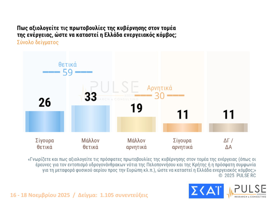 Pulse: Στο 30% η ΝΔ με 16 μονάδες προβάδισμα από το ΠΑΣΟΚ - Στο 59% οι θετικές γνώμες για τις ενεργειακές συμφωνίες