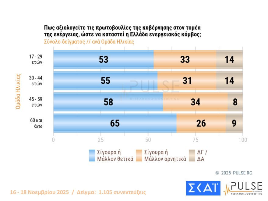 Pulse: Στο 30% η ΝΔ με 16 μονάδες προβάδισμα από το ΠΑΣΟΚ - Στο 59% οι θετικές γνώμες για τις ενεργειακές συμφωνίες