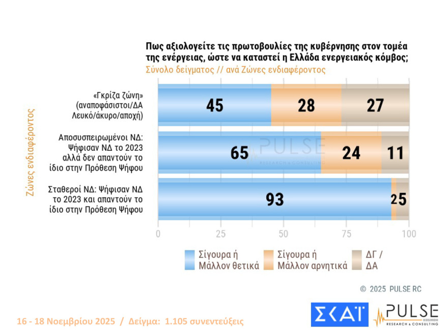 Pulse: Στο 30% η ΝΔ με 16 μονάδες προβάδισμα από το ΠΑΣΟΚ - Στο 59% οι θετικές γνώμες για τις ενεργειακές συμφωνίες