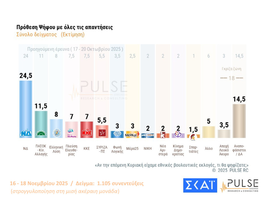 Pulse: Στο 30% η ΝΔ με 16 μονάδες προβάδισμα από το ΠΑΣΟΚ - Στο 59% οι θετικές γνώμες για τις ενεργειακές συμφωνίες