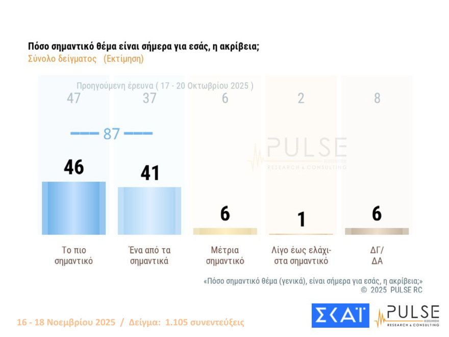 Pulse: Στο 30% η ΝΔ με 16 μονάδες προβάδισμα από το ΠΑΣΟΚ - Στο 59% οι θετικές γνώμες για τις ενεργειακές συμφωνίες