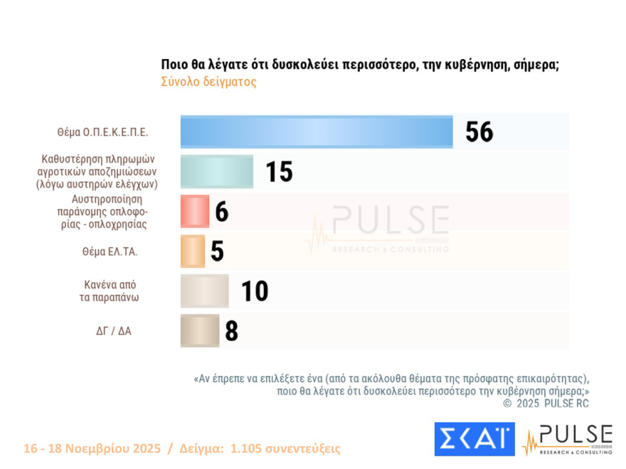 Pulse: Στο 30% η ΝΔ με 16 μονάδες προβάδισμα από το ΠΑΣΟΚ - Στο 59% οι θετικές γνώμες για τις ενεργειακές συμφωνίες