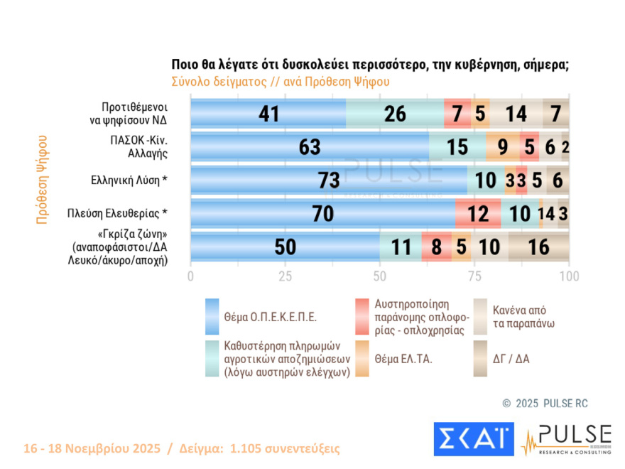 Pulse: Στο 30% η ΝΔ με 16 μονάδες προβάδισμα από το ΠΑΣΟΚ - Στο 59% οι θετικές γνώμες για τις ενεργειακές συμφωνίες
