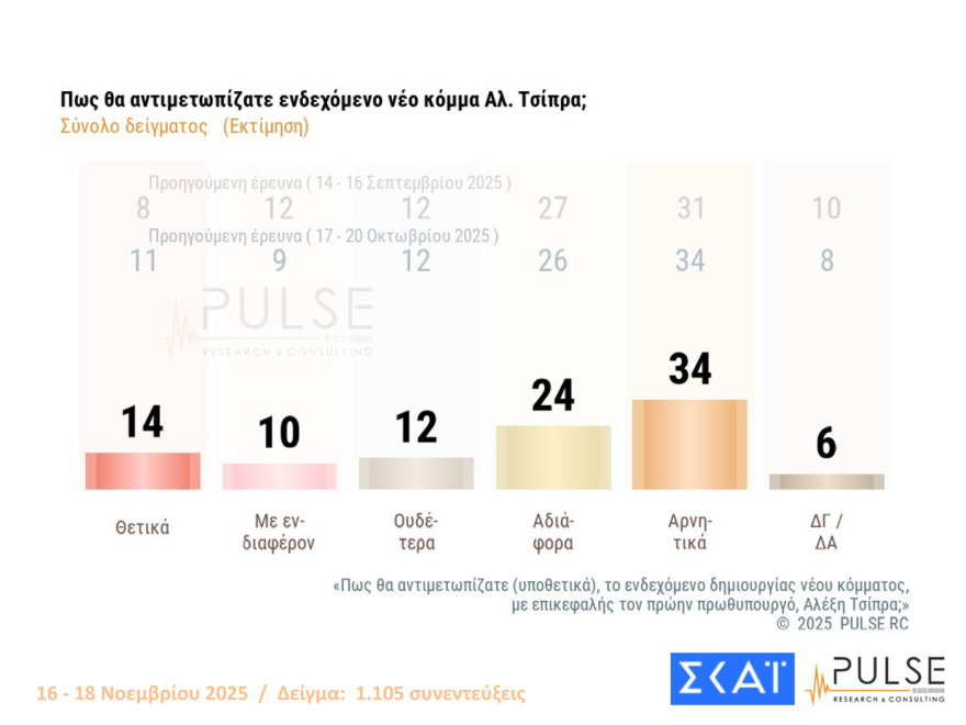 Pulse: Στο 30% η ΝΔ με 16 μονάδες προβάδισμα από το ΠΑΣΟΚ - Στο 59% οι θετικές γνώμες για τις ενεργειακές συμφωνίες