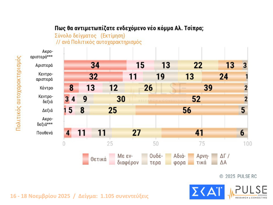 Pulse: Στο 30% η ΝΔ με 16 μονάδες προβάδισμα από το ΠΑΣΟΚ - Στο 59% οι θετικές γνώμες για τις ενεργειακές συμφωνίες