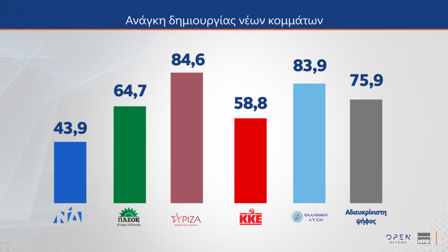 Δημοσκόπηση MRB: Μητσοτάκη πρωθυπουργό θέλουν ένας στους τέσσερις ψηφοφόρους του ΠΑΣΟΚ - Τι λένε οι πολίτες για νέα κόμματα Τσίπρα, Σαμαρά και Καρυστιανού