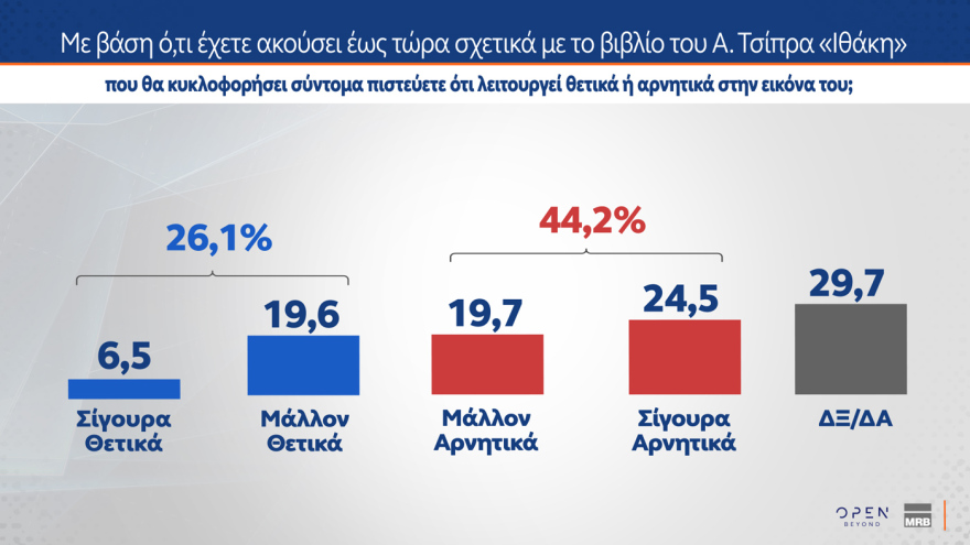 Δημοσκόπηση MRB: Μητσοτάκη πρωθυπουργό θέλουν ένας στους τέσσερις ψηφοφόρους του ΠΑΣΟΚ - Τι λένε οι πολίτες για νέα κόμματα Τσίπρα, Σαμαρά και Καρυστιανού