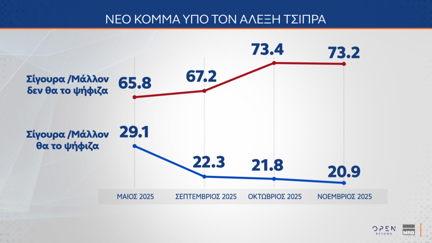 Δημοσκόπηση MRB: Μητσοτάκη πρωθυπουργό θέλουν ένας στους τέσσερις ψηφοφόρους του ΠΑΣΟΚ - Τι λένε οι πολίτες για νέα κόμματα Τσίπρα, Σαμαρά και Καρυστιανού