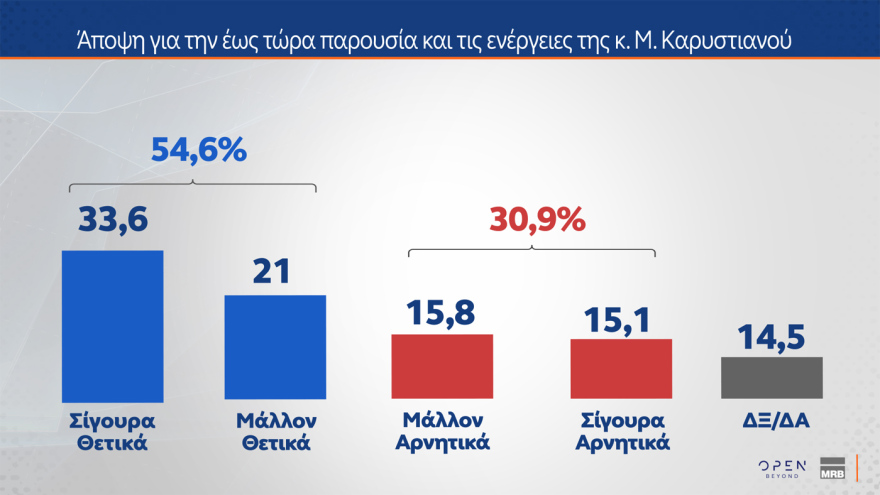 Δημοσκόπηση MRB: Μητσοτάκη πρωθυπουργό θέλουν ένας στους τέσσερις ψηφοφόρους του ΠΑΣΟΚ - Τι λένε οι πολίτες για νέα κόμματα Τσίπρα, Σαμαρά και Καρυστιανού