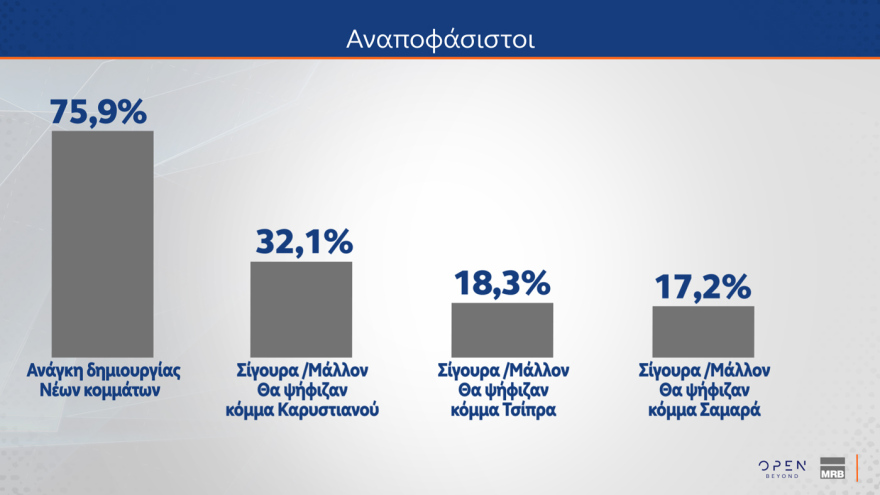MRB poll: One in four PASOK voters want Mitsotakis as prime minister - What do citizens say about new parties of Tsipras, Samaras and Karystianou
