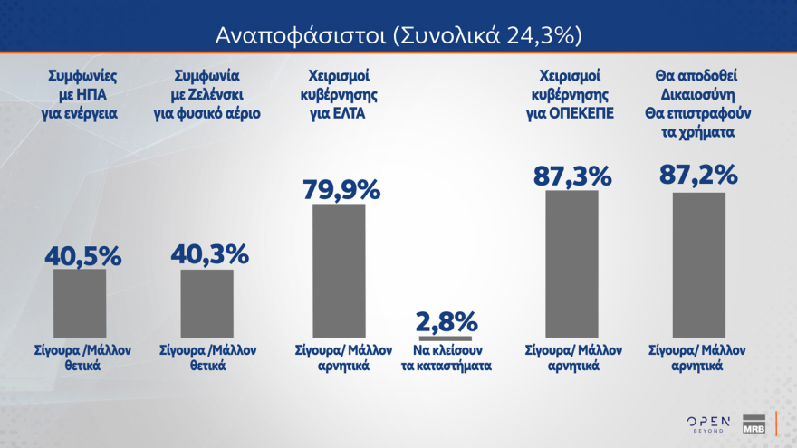 Δημοσκόπηση MRB: Μητσοτάκη πρωθυπουργό θέλουν ένας στους τέσσερις ψηφοφόρους του ΠΑΣΟΚ - Τι λένε οι πολίτες για νέα κόμματα Τσίπρα, Σαμαρά και Καρυστιανού