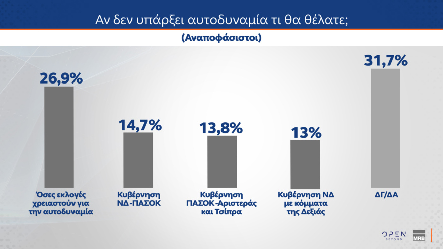 Δημοσκόπηση MRB: Μητσοτάκη πρωθυπουργό θέλουν ένας στους τέσσερις ψηφοφόρους του ΠΑΣΟΚ - Τι λένε οι πολίτες για νέα κόμματα Τσίπρα, Σαμαρά και Καρυστιανού