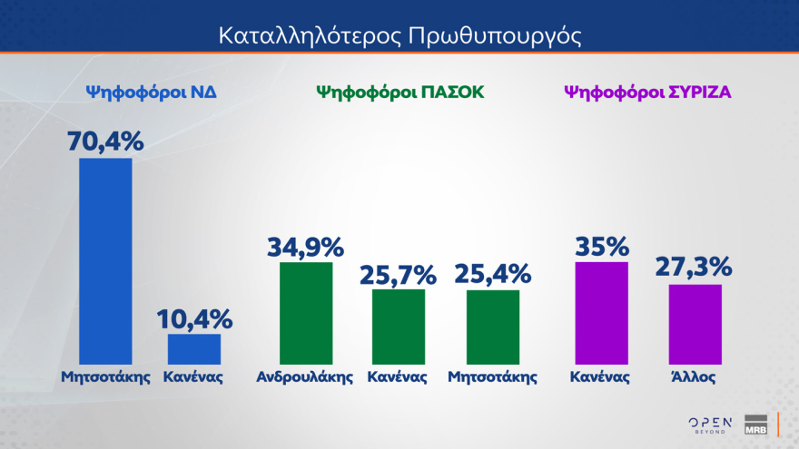 Δημοσκόπηση MRB: Μητσοτάκη πρωθυπουργό θέλουν ένας στους τέσσερις ψηφοφόρους του ΠΑΣΟΚ - Τι λένε οι πολίτες για νέα κόμματα Τσίπρα, Σαμαρά και Καρυστιανού