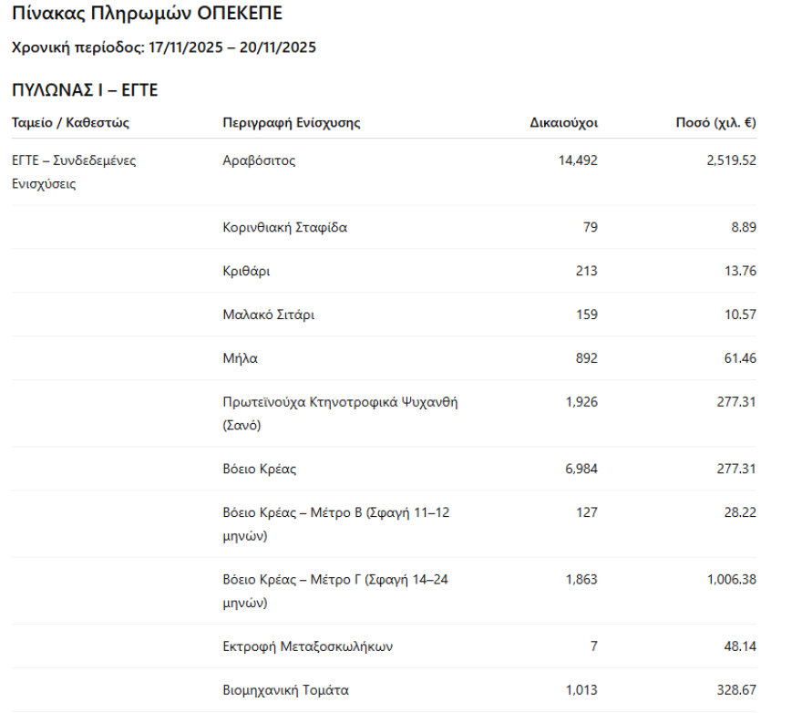ΟΠΕΚΕΠΕ: Πληρώθηκαν 82.870 αγρότες για ενισχύσεις 46 εκατ. ευρώ
