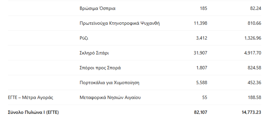 ΟΠΕΚΕΠΕ: Πληρώθηκαν 82.870 αγρότες για ενισχύσεις 46 εκατ. ευρώ