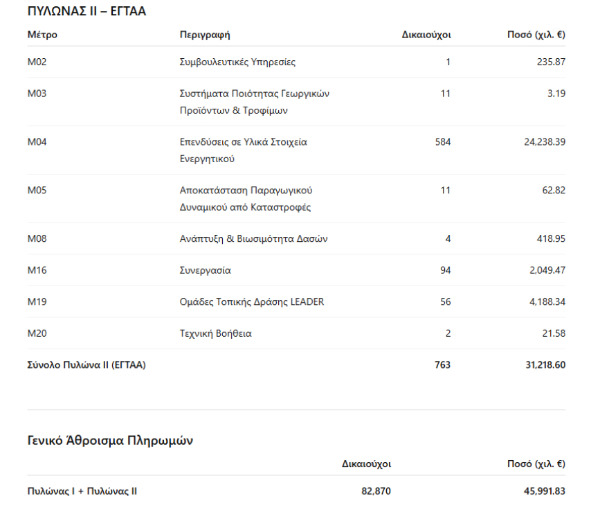 ΟΠΕΚΕΠΕ: Πληρώθηκαν 82.870 αγρότες για ενισχύσεις 46 εκατ. ευρώ