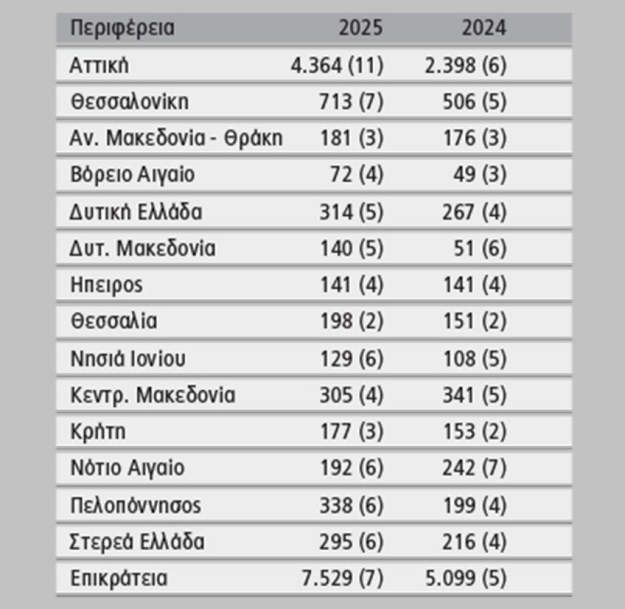 Ρομά με... Τεχνητή Νοημοσύνη  εξαπάτησαν 1.000 πρόσωπα και έκλεψαν 7,5 εκατ. ευρώ - Κορόιδεψαν και τραπεζικό στέλεχος
