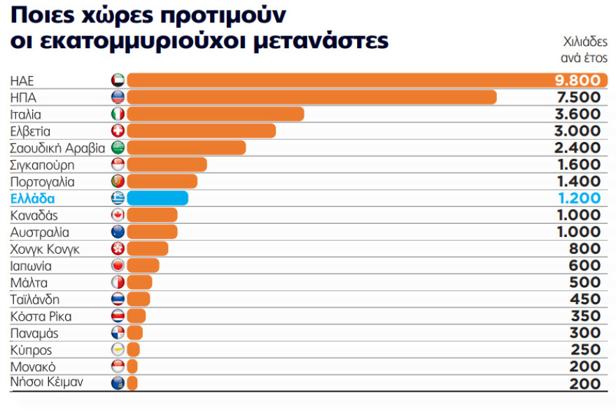 Έρχονται Ελλάδα 1.200 millionaires με 7,7 δισ. ευρώ στις βαλίτσες τους - Στην όγδοη θέση παγκοσμίως η χώρα μας
