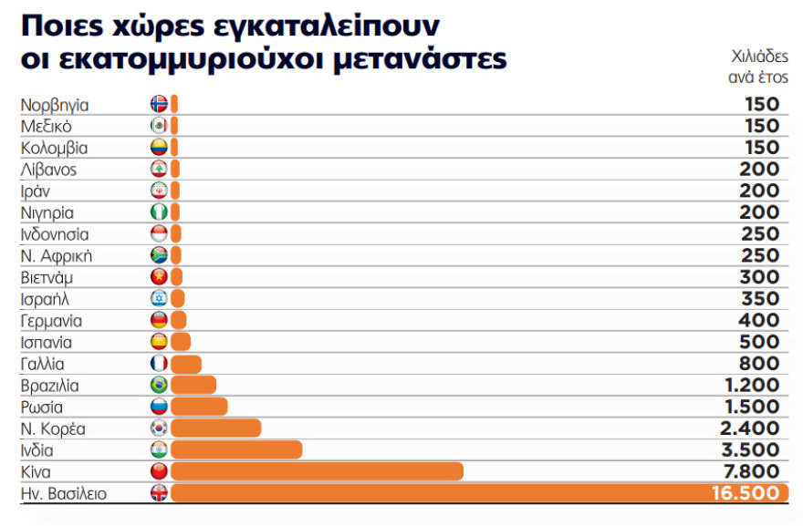 Έρχονται Ελλάδα 1.200 millionaires με 7,7 δισ. ευρώ στις βαλίτσες τους - Στην όγδοη θέση παγκοσμίως η χώρα μας
