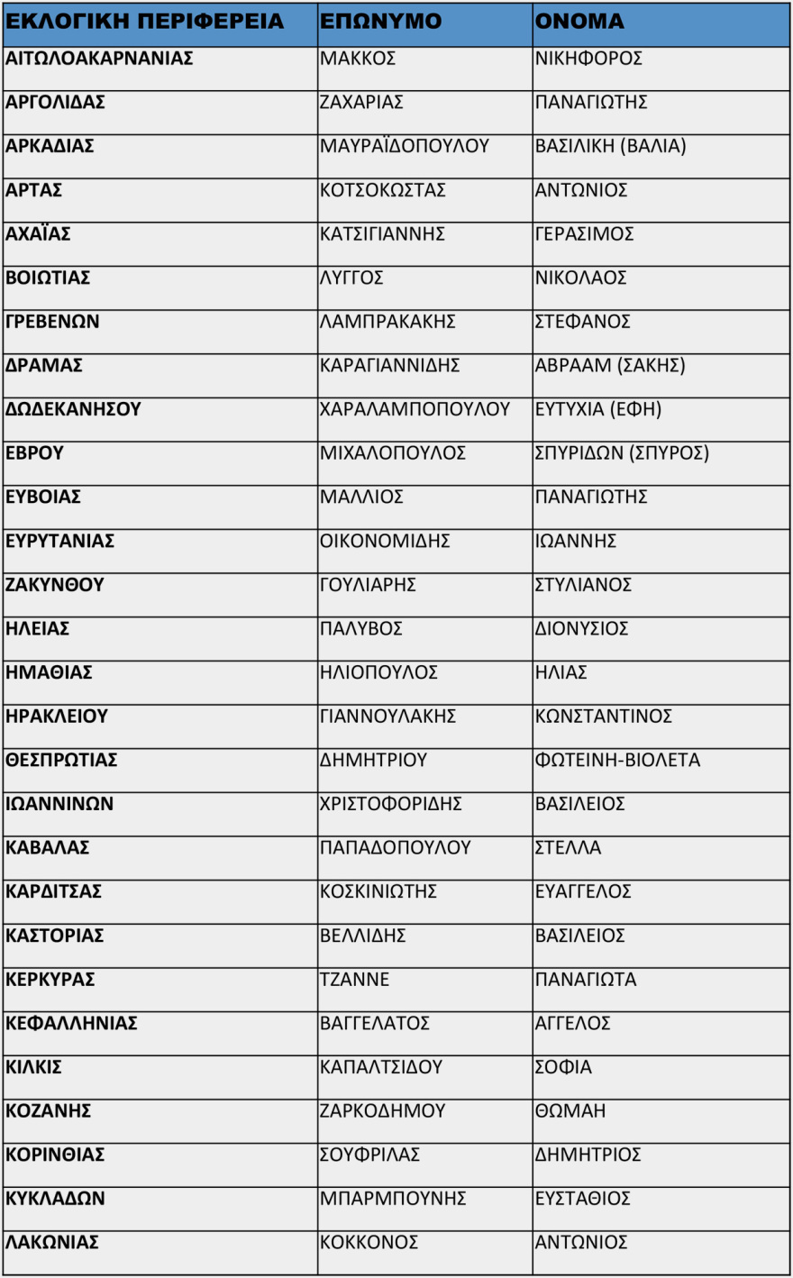 Ξεπέρασε το 73% η ανανέωση στις οργανώσεις της Νέας Δημοκρατίας - Ποιοι είναι οι 59 νέοι πρόεδροι των Διοικουσών Επιτροπών