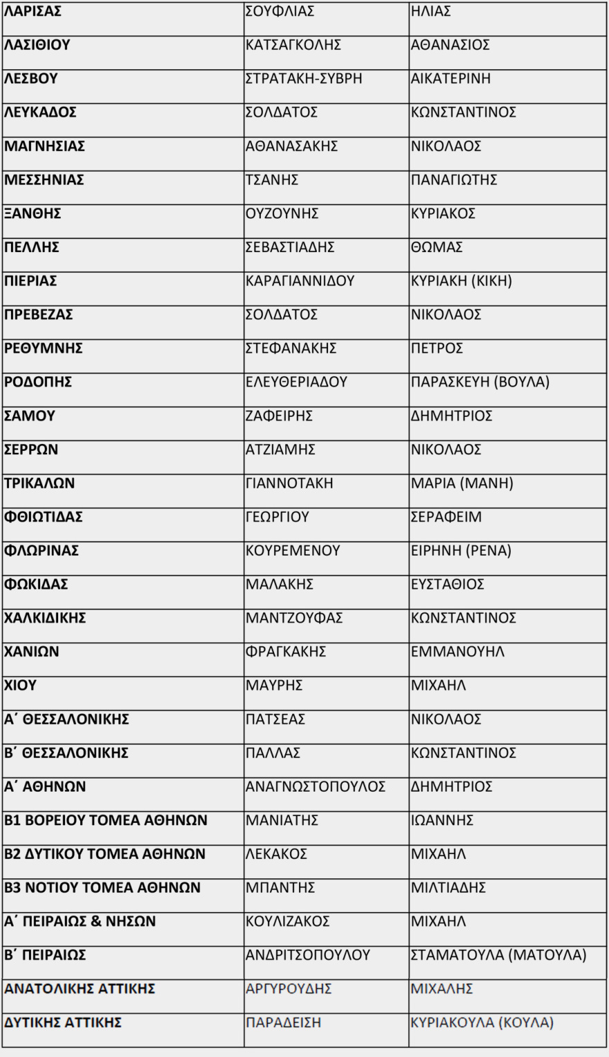 Ξεπέρασε το 73% η ανανέωση στις οργανώσεις της Νέας Δημοκρατίας - Ποιοι είναι οι 59 νέοι πρόεδροι των Διοικουσών Επιτροπών