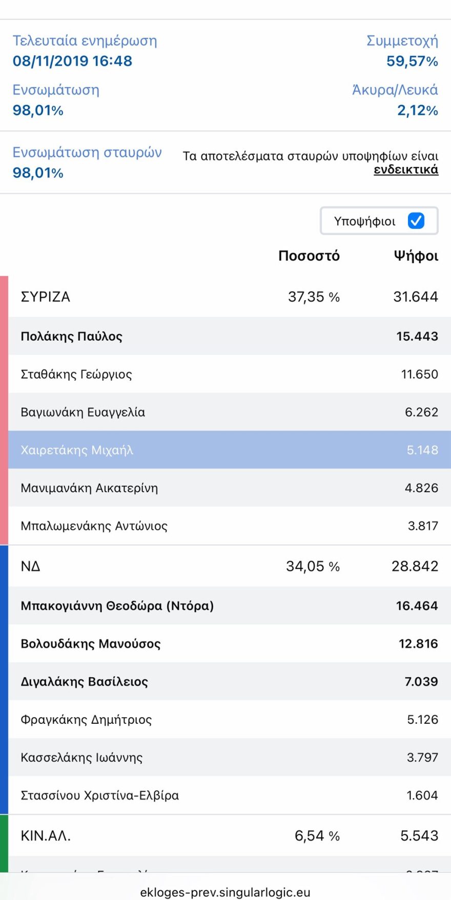 Ο Σταθάκης που φοβόταν πως δεν θα εκλεγεί εκβίαζε τον Τσίπρα να μην βάλει υποψήφιο τον Χαιρετάκη, λέει ο Πολάκης  