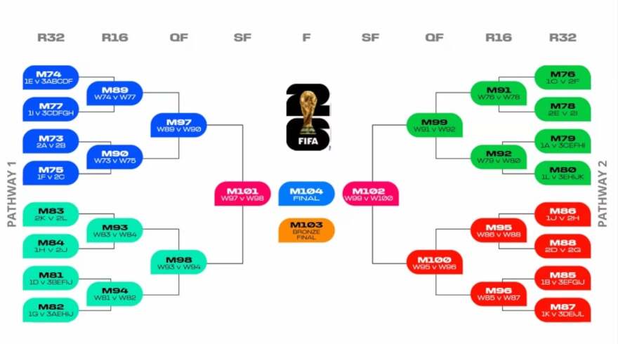 Μουντιάλ 2026: Η FIFA ανακοίνωσε τα 4 γκρουπ δυναμικότητας ενόψει της κλήρωσης της 5ης Δεκεμβρίου

