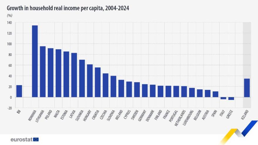 Eurostat: Αυξήθηκε 22% το κατά κεφαλήν εισόδημα στην ΕΕ από το 2004, μειώθηκε μόνο σε Ελλάδα και Ιταλία