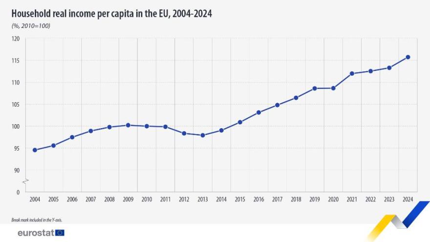 Eurostat: Αυξήθηκε 22% το κατά κεφαλήν εισόδημα στην ΕΕ από το 2004, μειώθηκε μόνο σε Ελλάδα και Ιταλία