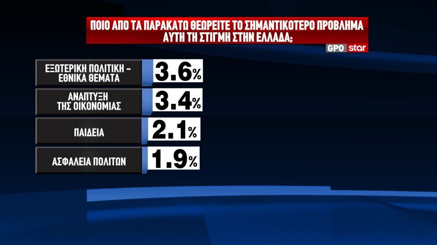 GPO: Στις 12,6 μονάδες το προβάδισμα της ΝΔ στην  πρόθεση ψήφου, με διπλάσιο ποσοστό από το ΠΑΣΟΚ 