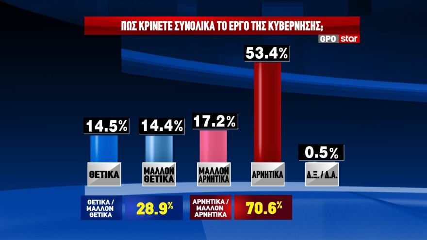 GPO: Στις 12,6 μονάδες το προβάδισμα της ΝΔ στην  πρόθεση ψήφου, με διπλάσιο ποσοστό από το ΠΑΣΟΚ 