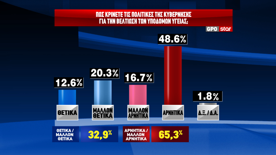 GPO: Στις 12,6 μονάδες το προβάδισμα της ΝΔ στην  πρόθεση ψήφου, με διπλάσιο ποσοστό από το ΠΑΣΟΚ 