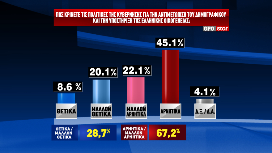GPO: Στις 12,6 μονάδες το προβάδισμα της ΝΔ στην  πρόθεση ψήφου, με διπλάσιο ποσοστό από το ΠΑΣΟΚ 