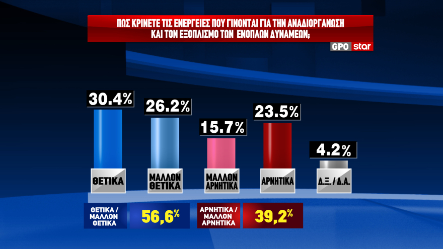 GPO: Στις 12,6 μονάδες το προβάδισμα της ΝΔ στην  πρόθεση ψήφου, με διπλάσιο ποσοστό από το ΠΑΣΟΚ 