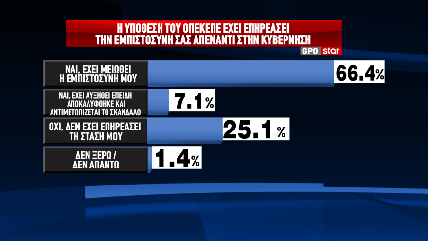 GPO: Στις 12,6 μονάδες το προβάδισμα της ΝΔ στην  πρόθεση ψήφου, με διπλάσιο ποσοστό από το ΠΑΣΟΚ 