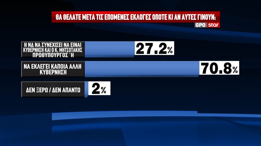 GPO: Στις 12,6 μονάδες το προβάδισμα της ΝΔ στην  πρόθεση ψήφου, με διπλάσιο ποσοστό από το ΠΑΣΟΚ 