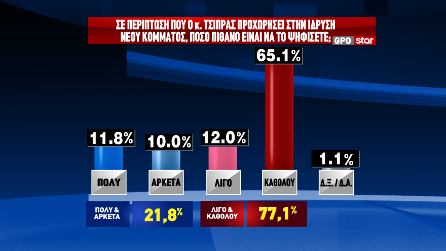 GPO: Στις 12,6 μονάδες το προβάδισμα της ΝΔ στην  πρόθεση ψήφου, με διπλάσιο ποσοστό από το ΠΑΣΟΚ 