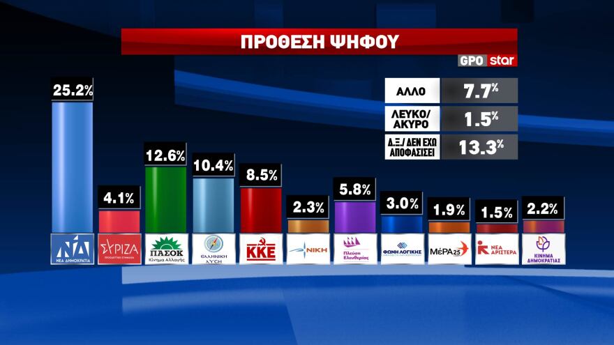 GPO: Στις 12,6 μονάδες το προβάδισμα της ΝΔ στην  πρόθεση ψήφου, με διπλάσιο ποσοστό από το ΠΑΣΟΚ 