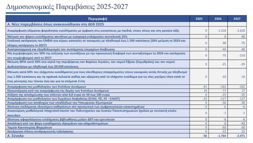 Τι προβλέπει ο Πολυετής Δημοσιονομικός Προγραμματισμός: Μεγαλύτερη ανάπτυξη, αυξήσεις μισθών, μειώσεις φόρων και χρέους ως το 2029