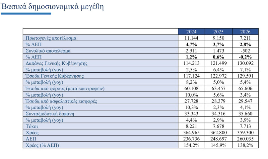 Τι προβλέπει ο Πολυετής Δημοσιονομικός Προγραμματισμός: Μεγαλύτερη ανάπτυξη, αυξήσεις μισθών, μειώσεις φόρων και χρέους ως το 2029