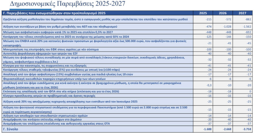 Τι προβλέπει ο Πολυετής Δημοσιονομικός Προγραμματισμός: Μεγαλύτερη ανάπτυξη, αυξήσεις μισθών, μειώσεις φόρων και χρέους ως το 2029