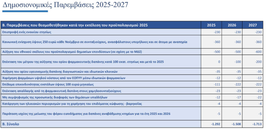 Τι προβλέπει ο Πολυετής Δημοσιονομικός Προγραμματισμός: Μεγαλύτερη ανάπτυξη, αυξήσεις μισθών, μειώσεις φόρων και χρέους ως το 2029
