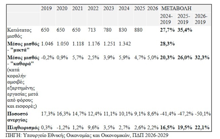 Πολυετές Πρόγραμμα 2026-2029: 148.500 νέες προσλήψεις στο Δημόσιο - Τι προβλέπει για μισθούς, συντάξεις και τιμές ως το 2029